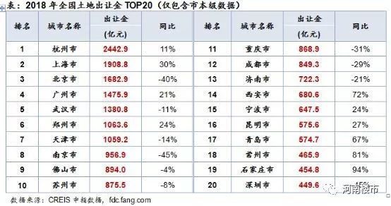 2018年七城卖地收入破千亿,郑州跻身前十强!