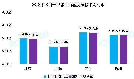 这个新一线城市下调首套房贷利率了!全国会跟