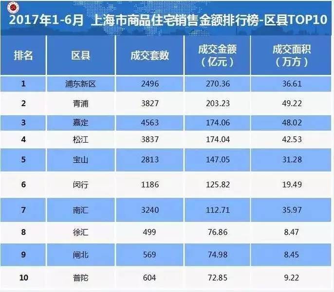 2017上半年上海房地产排行榜