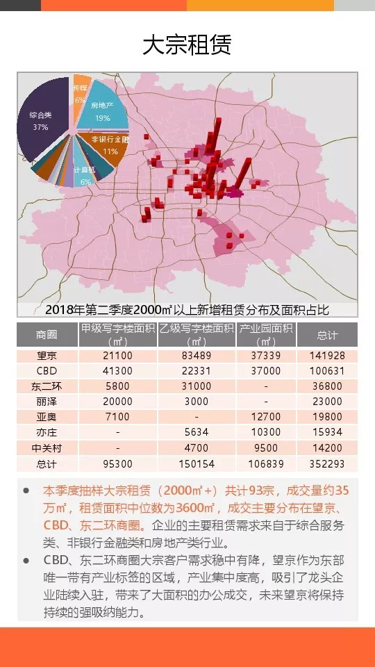 2018年第二季度|北京写字楼租赁市场监测报告
