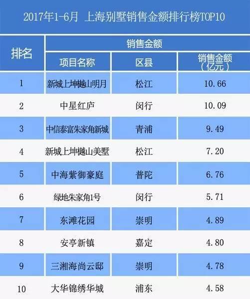 2017上半年上海房地产排行榜