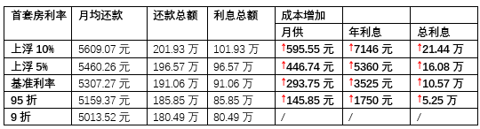 首套房利率上浮5%—20%,二手房已有银行停贷!买房人哭了……