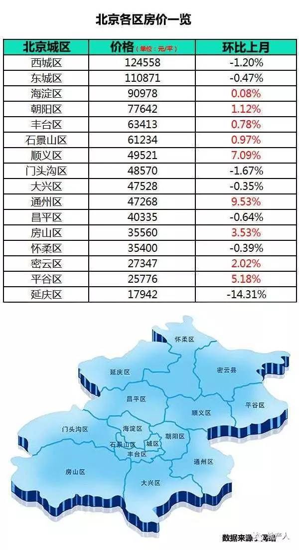 北京各區房價一覽 你的工資能買哪?