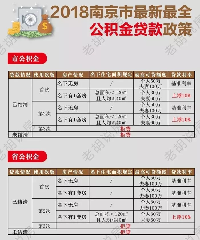 南京地区商业贷款和公积金贷款常见问题汇总