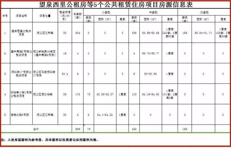 据悉,此次5个公共租赁住房项目共有房源695套,涉及望泉西里公租房项目