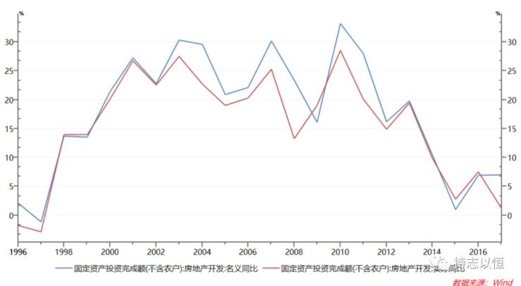 1998年至2003年gdp_地产40年非典之2003年：明确房地产的国民经济地位