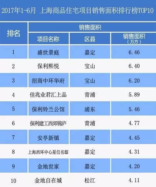 2017上半年上海房地产排行榜