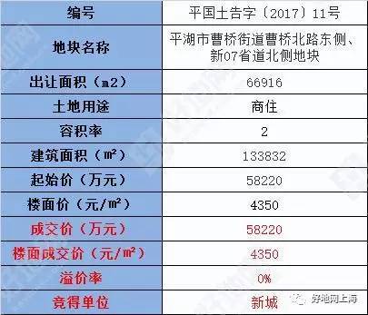 好地研究院:新城地产底价补仓平湖 有何看点?