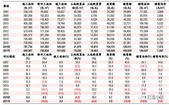 2016年中国房地产行业市场现状及发展趋势分析