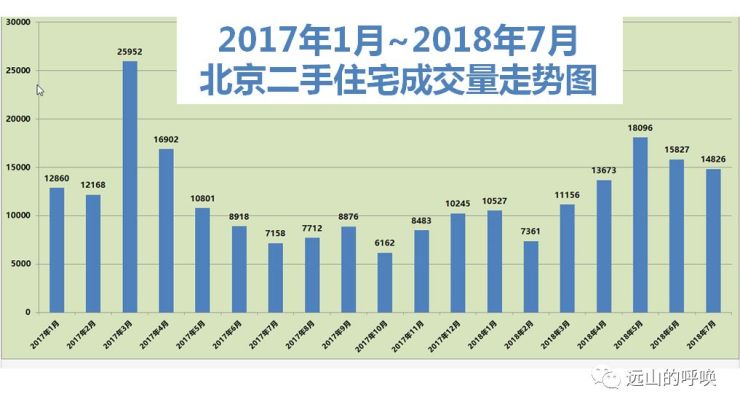 2018年7月北京二手房和新房成交数据!今年前