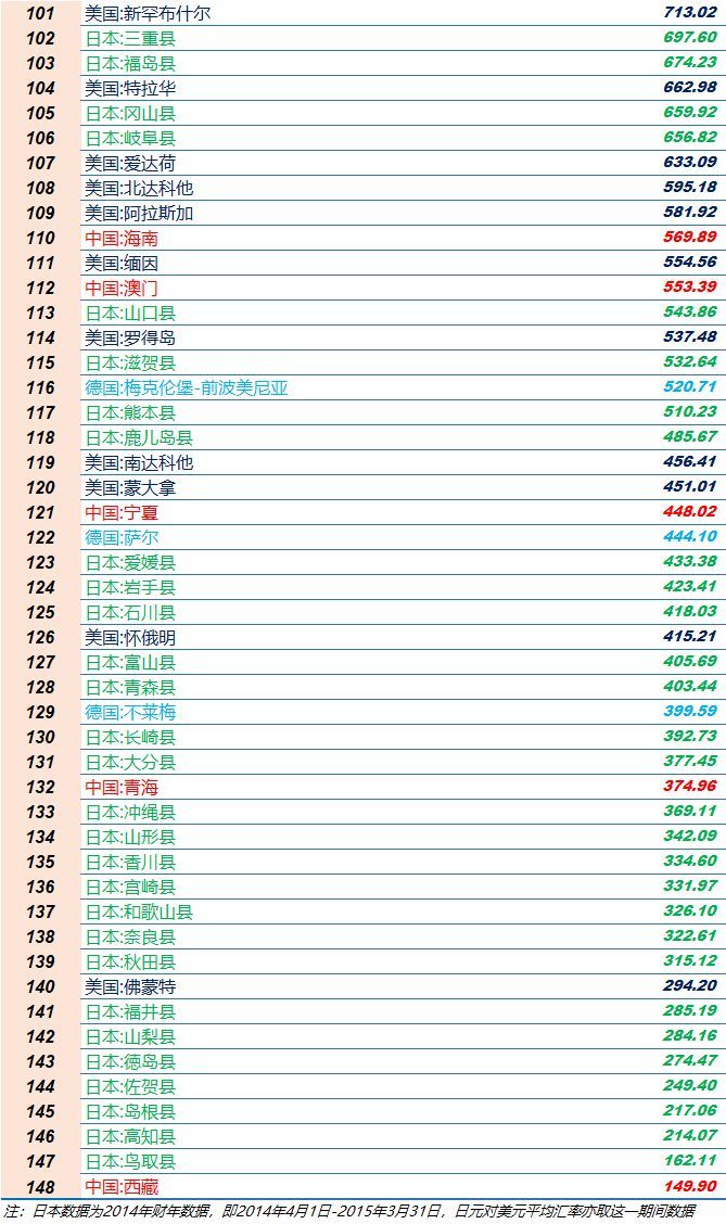 日本各县gdp_日本二季度实际GDP增长1.3%(2)