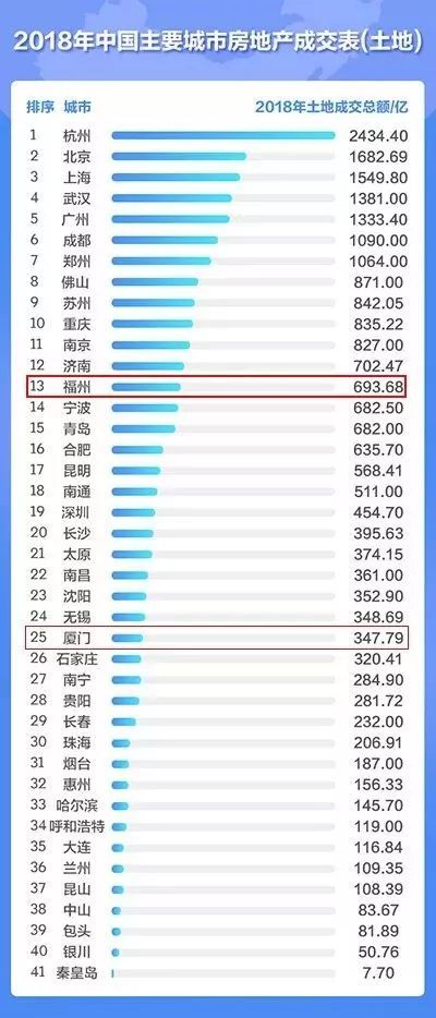 福州新房成交量超一线城市?!2018全国房地产