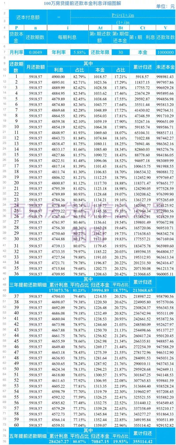 100万房贷提前还款归还利息本金最详细图解