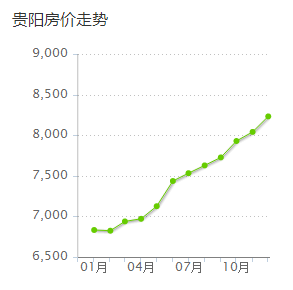 ''2018开年,探摸贵阳房价''