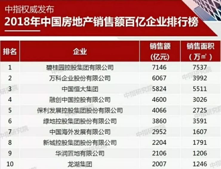 闲扯淡评: 2018中国房地产销售额排行榜TOP1