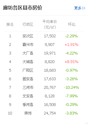 看廊坊幾個區縣房價情況: ↓↓↓ 燕郊均價24754元!