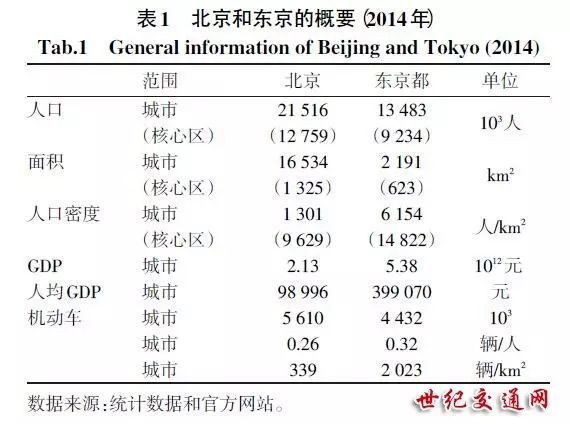 北京的人口、交通和土地利用发展战略: 基于东