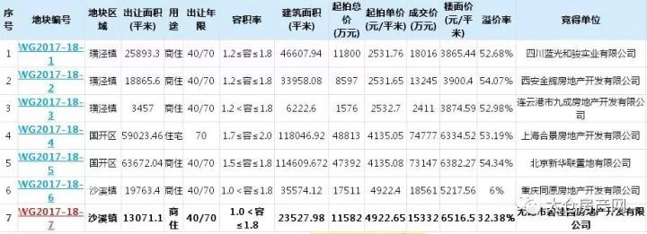 10.18太仓土拍大战,七地块揽金21.5489亿元