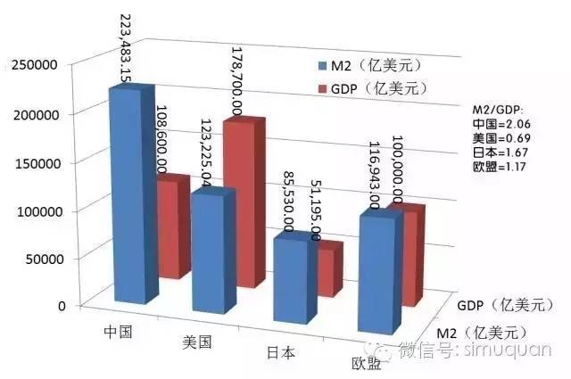 中国与世界四大经济体的m2与gdp数据比较