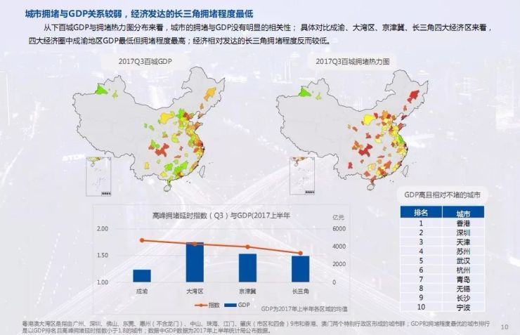 2017年三季度中国主要城市交通拥堵排行榜--要