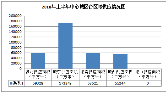 2018年上半年成都市房地产市场分析