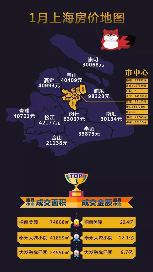 2018年首月上海房价地图出炉,赶紧看看春节过