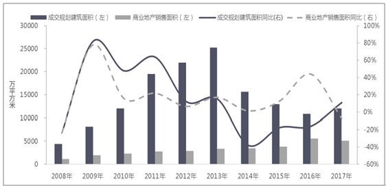 锦胜基金|2018年中国商业地产市场现状分析及