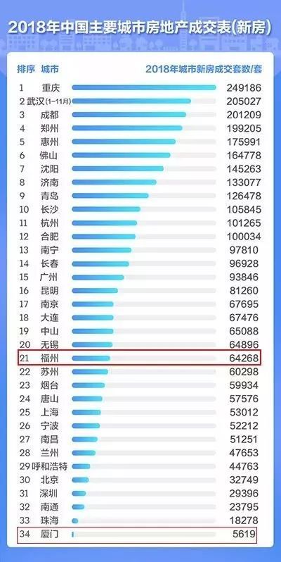 福州新房成交量超一线城市?!2018全国房地产