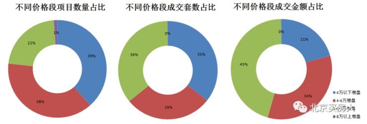 量涨价不涨?北京新房成交均价仍在5万内 量涨价不涨?北京新房成交均价仍在5万内