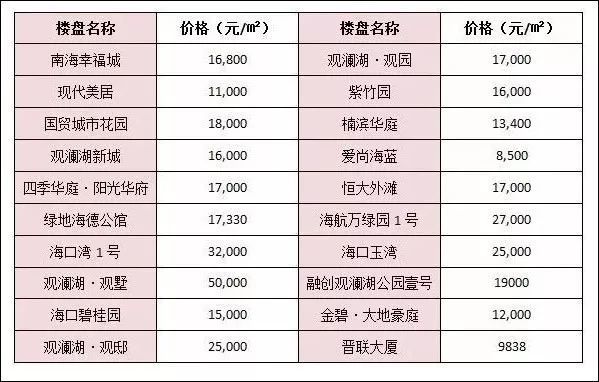 盘点海口各区域新楼盘价格,你看上的房子涨价了吗?