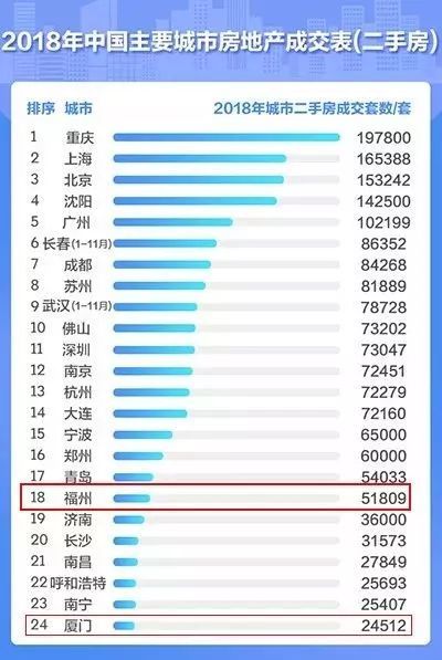 福州新房成交量超一线城市?!2018全国房地产