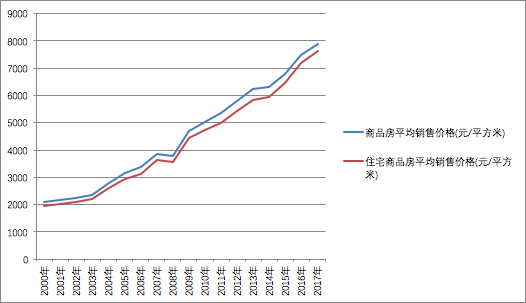 乾貨|從近20年來看當前房價走勢-上海手機搜狐焦點