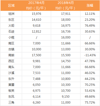 粤港澳大湾区和广东20城房价涨幅!看看惠州房
