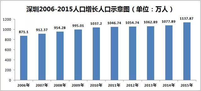 深圳人口普查数据_第六次全国人口普查数据发布-中国总人口超13.7亿 广东成为(3)