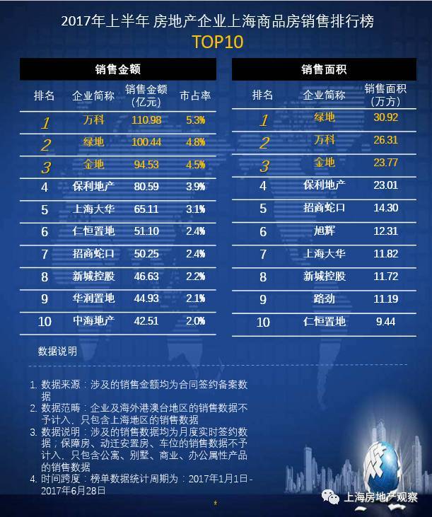 重磅:2017上半年房企上海销售排行榜出炉!-上
