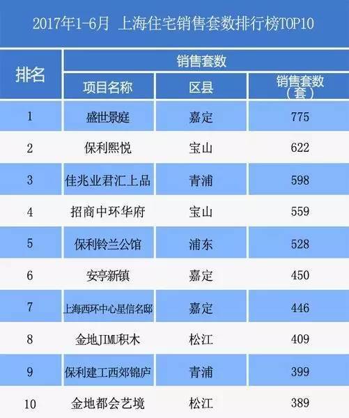 2017上半年上海房地产排行榜