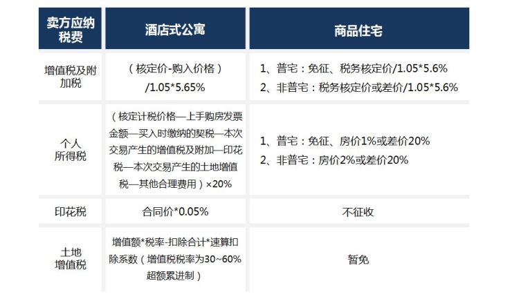 小貼士購置酒店式公寓和商品住宅前需要了解的一些事兒