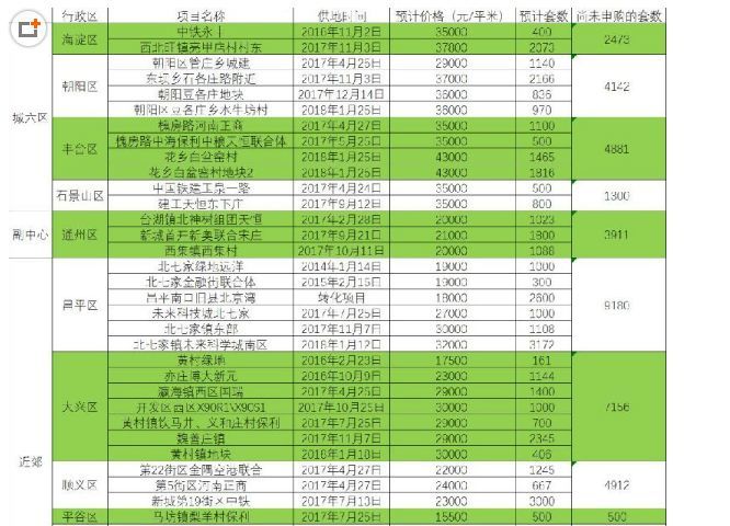 北京大兴怀柔1615套共有产权房价格公布