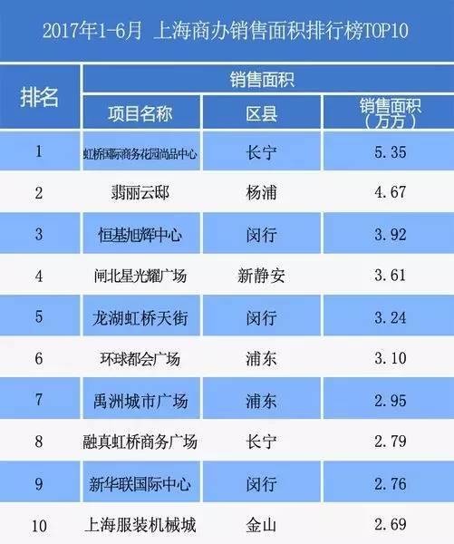 2017上半年上海房地产排行榜