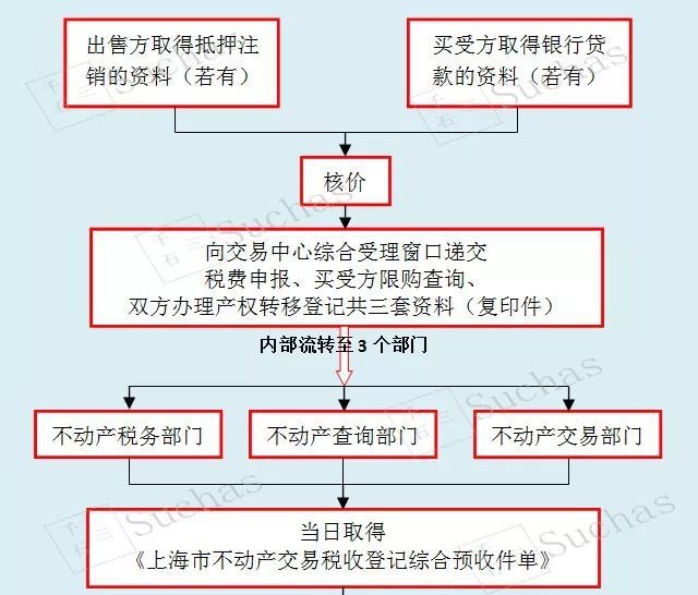 買賣不動產二手房交易流程概述2018221更新版