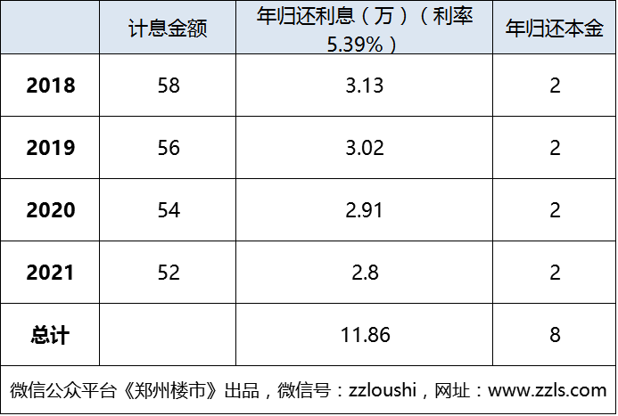 的按揭利息和本金:20萬;需要在2021賣二手房之前向銀行提前還款是52萬