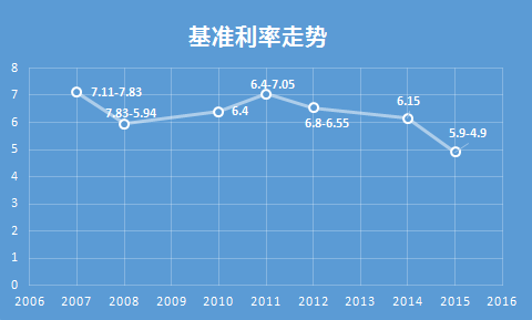 成都房贷利率上浮,对我们买房有什么影响?