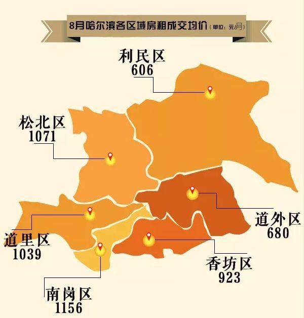 而据乐居提供的数据2018年8月哈尔滨房租最贵的是松北区与南岗区8月份