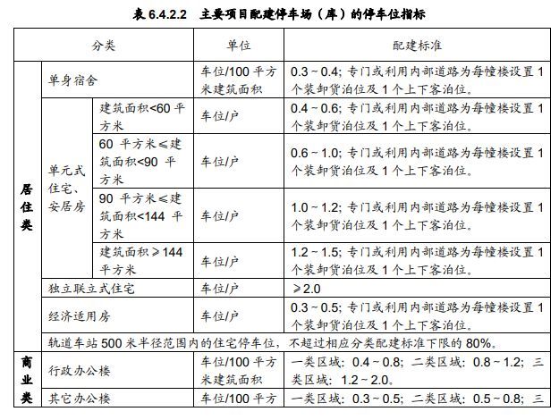 【收藏】停车位配建标准:北上广深