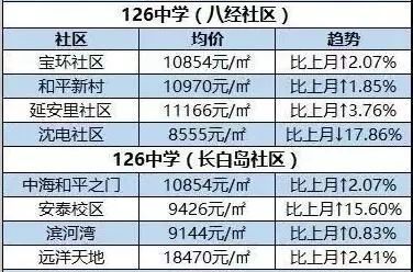 和平区重点初中及升学率! 买学区房速看!