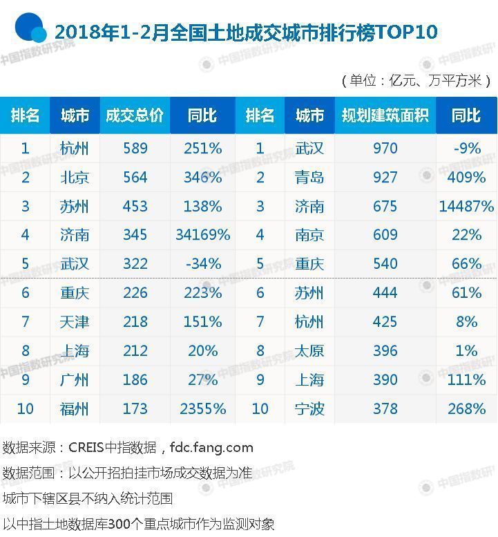 中指院:2018年1-2月全国房地产企业拿地排行榜