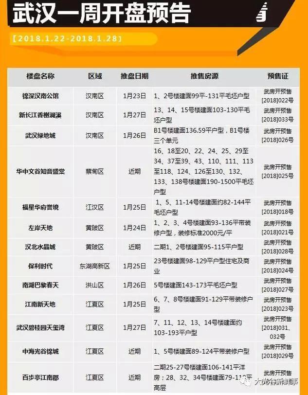 2018武汉热搜楼盘top10出炉!大光谷片区占了7个!