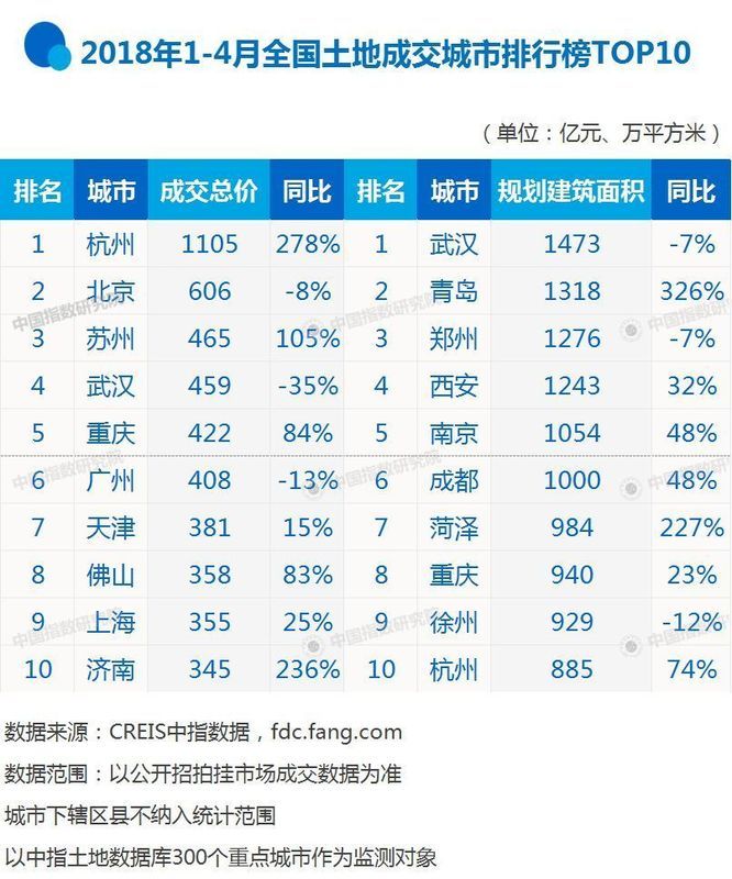 2018年1-4月全国房地产企业拿地排行榜 龙湖金