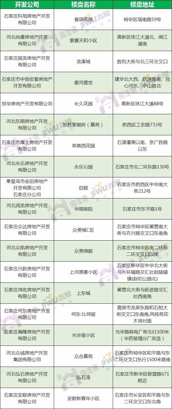 吐血整理!石家庄这152个楼盘可公积金贷款